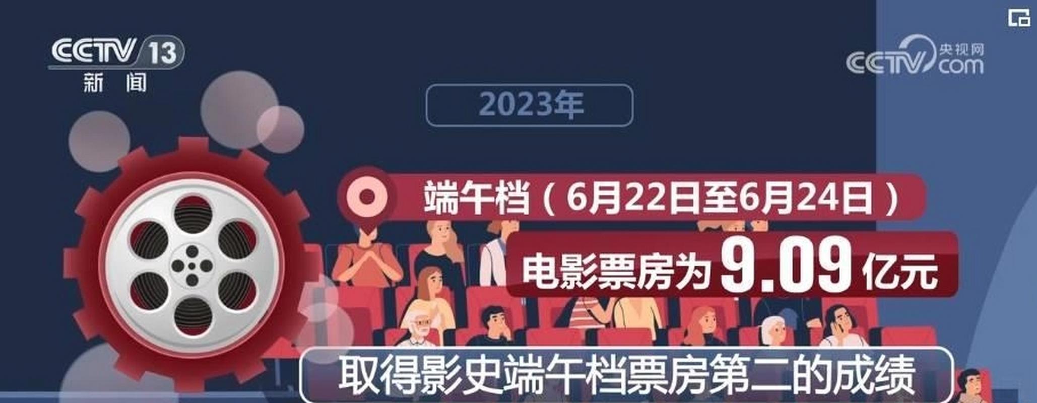 2023的电影票房排行榜