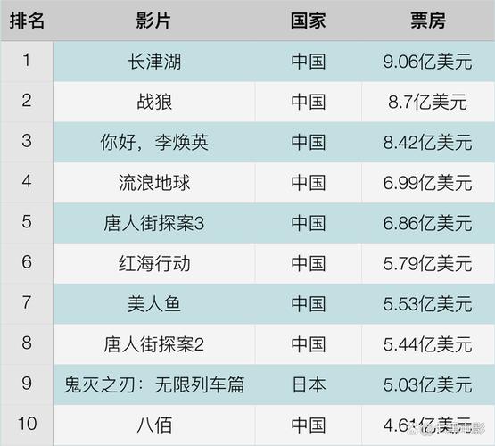 2022年电影票房排行榜