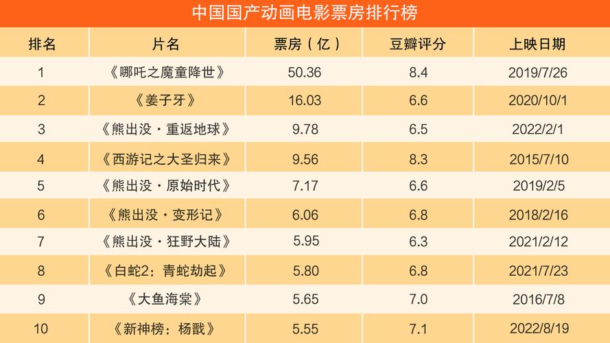 2022年国产电影排行榜