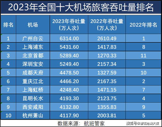 2022年全国民用运输机场吞吐量排名,设计策略快速解答_整版DKJ656.74