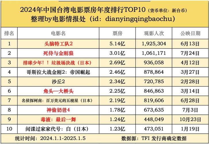 当前热播电影票房排行榜