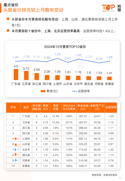 2010年电影票房排行榜